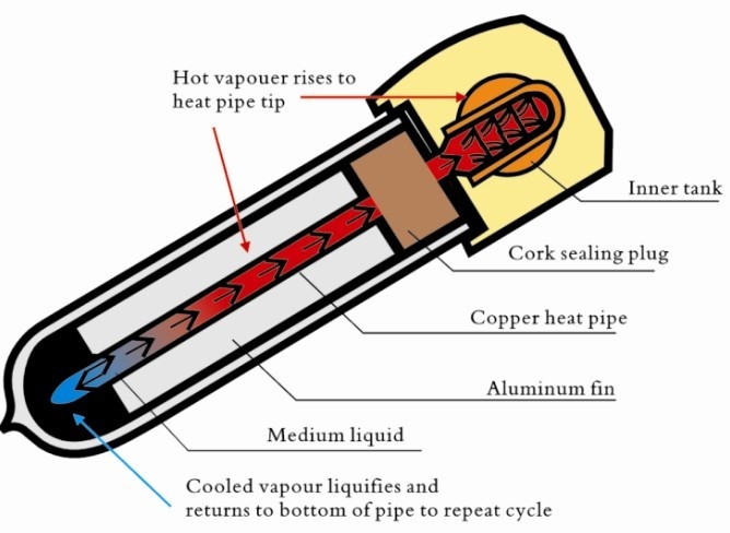 Heat pipe pressurized solar collector