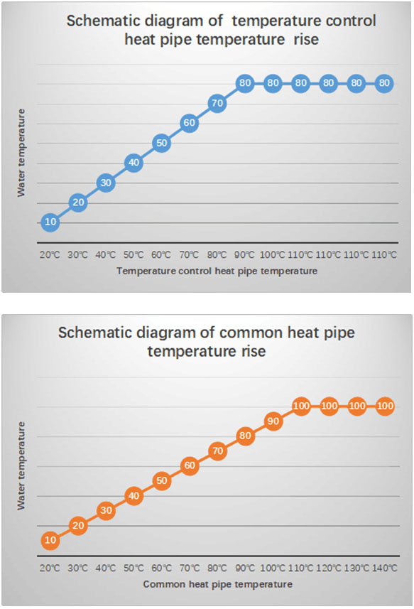 Temperature control heat pipe Solar collector