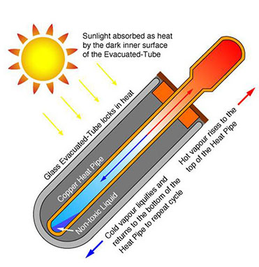 Heat pipe solar collector