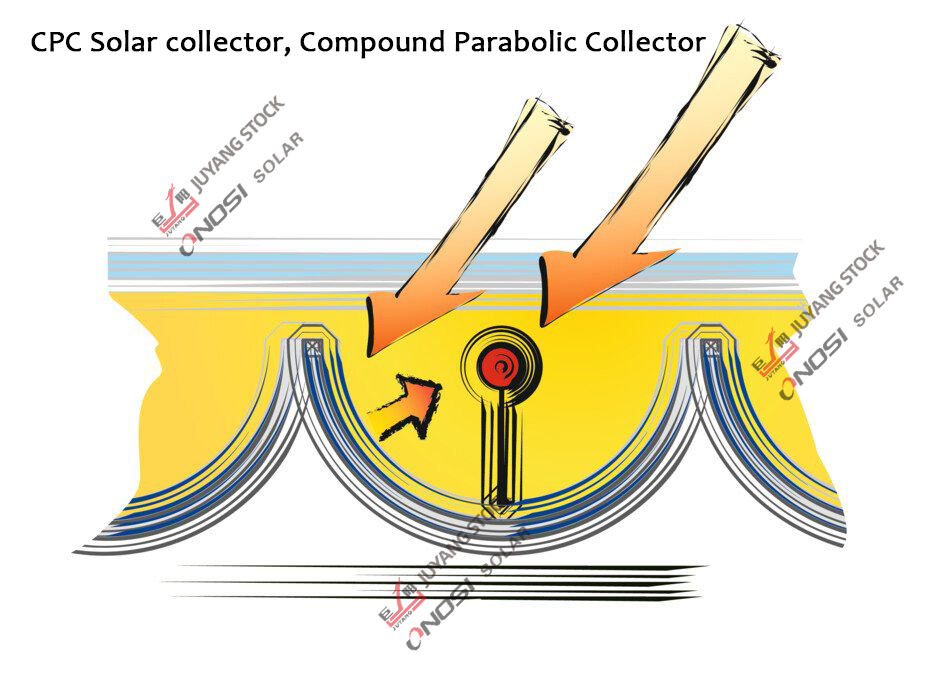 CPC Solar thermal collector