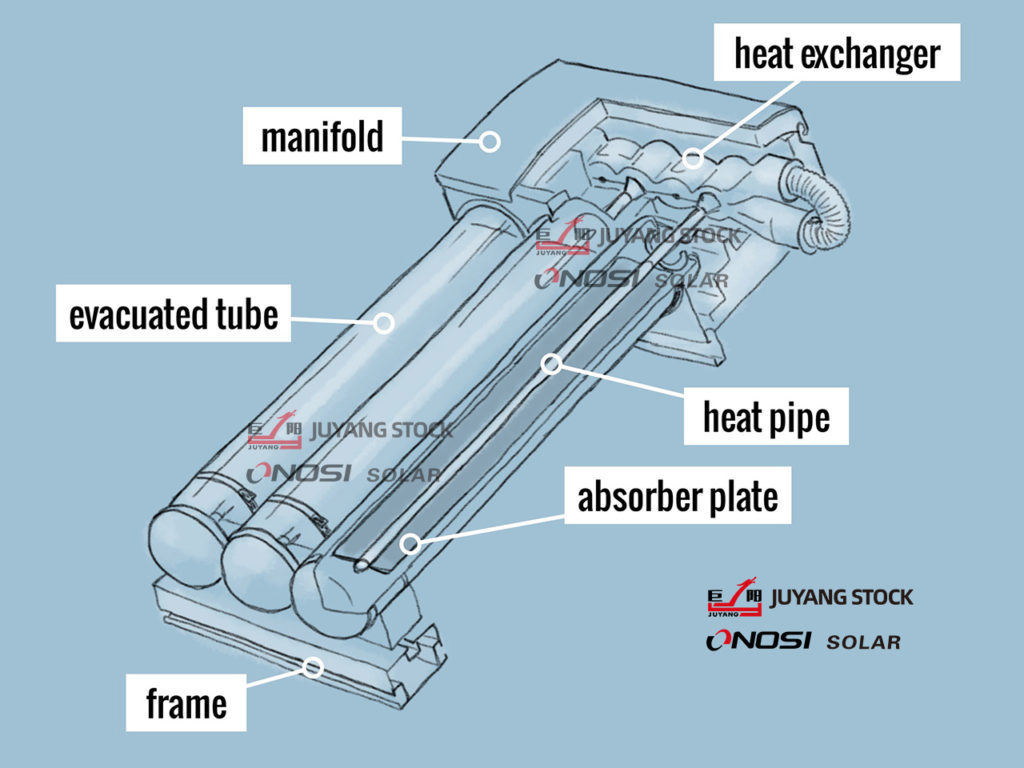 Solar collector, Solar thermal collectors