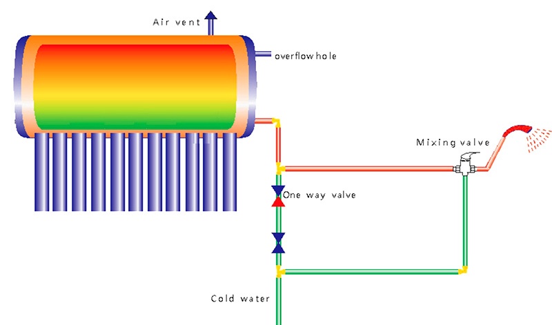 Non-pressure one pipe inlet-outlet solar water heater