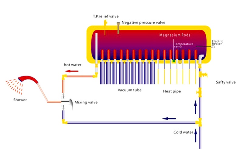 Integrated pressure solar water heater with heat pipe